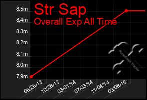 Total Graph of Str Sap