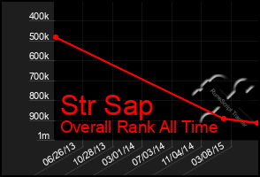 Total Graph of Str Sap