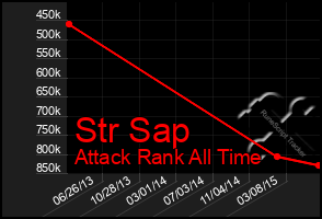 Total Graph of Str Sap