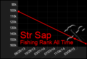 Total Graph of Str Sap