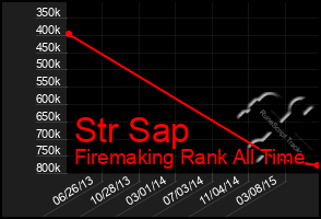 Total Graph of Str Sap