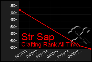 Total Graph of Str Sap