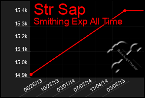 Total Graph of Str Sap