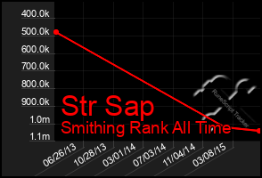 Total Graph of Str Sap