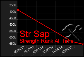 Total Graph of Str Sap