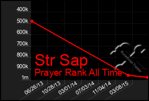 Total Graph of Str Sap