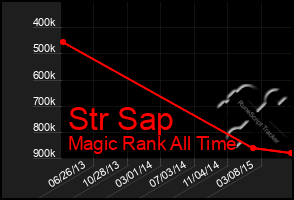 Total Graph of Str Sap