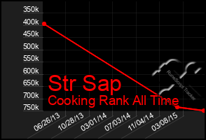 Total Graph of Str Sap