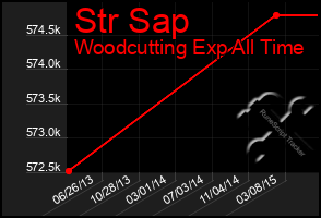 Total Graph of Str Sap