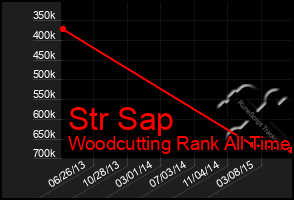 Total Graph of Str Sap