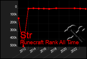 Total Graph of Str