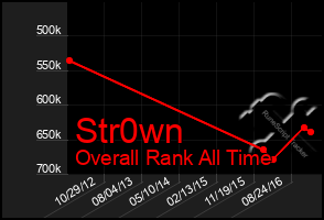 Total Graph of Str0wn