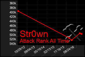 Total Graph of Str0wn