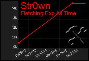 Total Graph of Str0wn