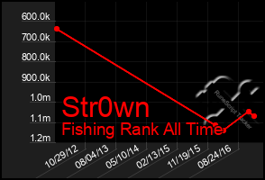 Total Graph of Str0wn