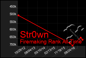 Total Graph of Str0wn