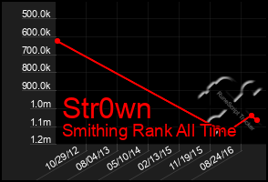 Total Graph of Str0wn