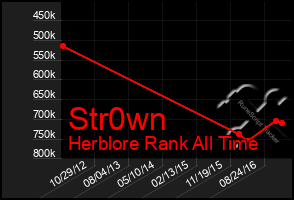 Total Graph of Str0wn