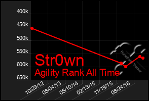 Total Graph of Str0wn