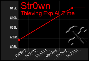 Total Graph of Str0wn