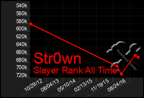 Total Graph of Str0wn