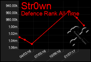 Total Graph of Str0wn