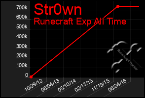 Total Graph of Str0wn