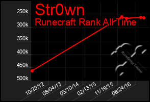 Total Graph of Str0wn