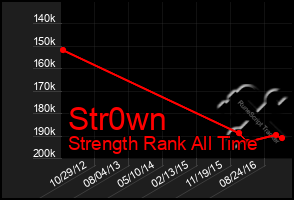 Total Graph of Str0wn