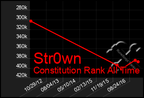 Total Graph of Str0wn