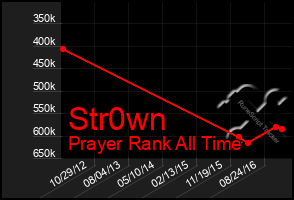 Total Graph of Str0wn