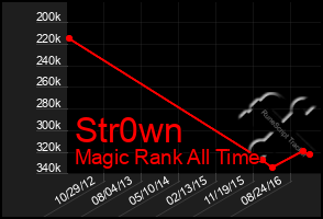 Total Graph of Str0wn