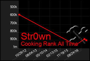 Total Graph of Str0wn