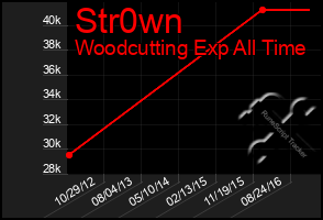 Total Graph of Str0wn