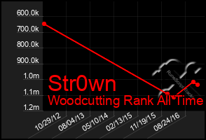 Total Graph of Str0wn