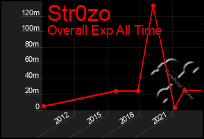 Total Graph of Str0zo