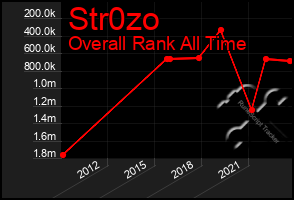 Total Graph of Str0zo