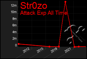 Total Graph of Str0zo