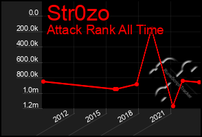 Total Graph of Str0zo