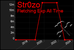 Total Graph of Str0zo