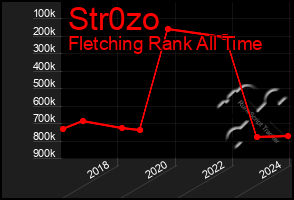 Total Graph of Str0zo