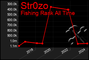 Total Graph of Str0zo