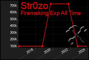 Total Graph of Str0zo