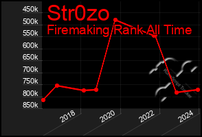 Total Graph of Str0zo