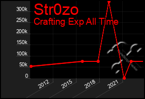 Total Graph of Str0zo