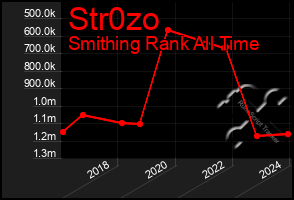 Total Graph of Str0zo