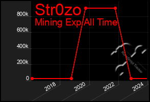 Total Graph of Str0zo