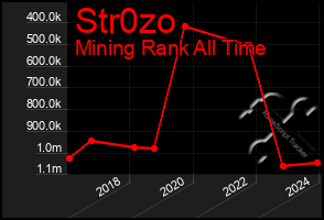 Total Graph of Str0zo