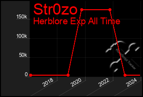 Total Graph of Str0zo