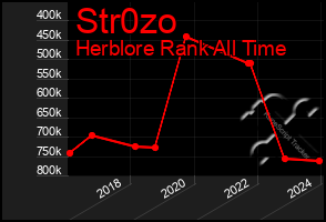 Total Graph of Str0zo